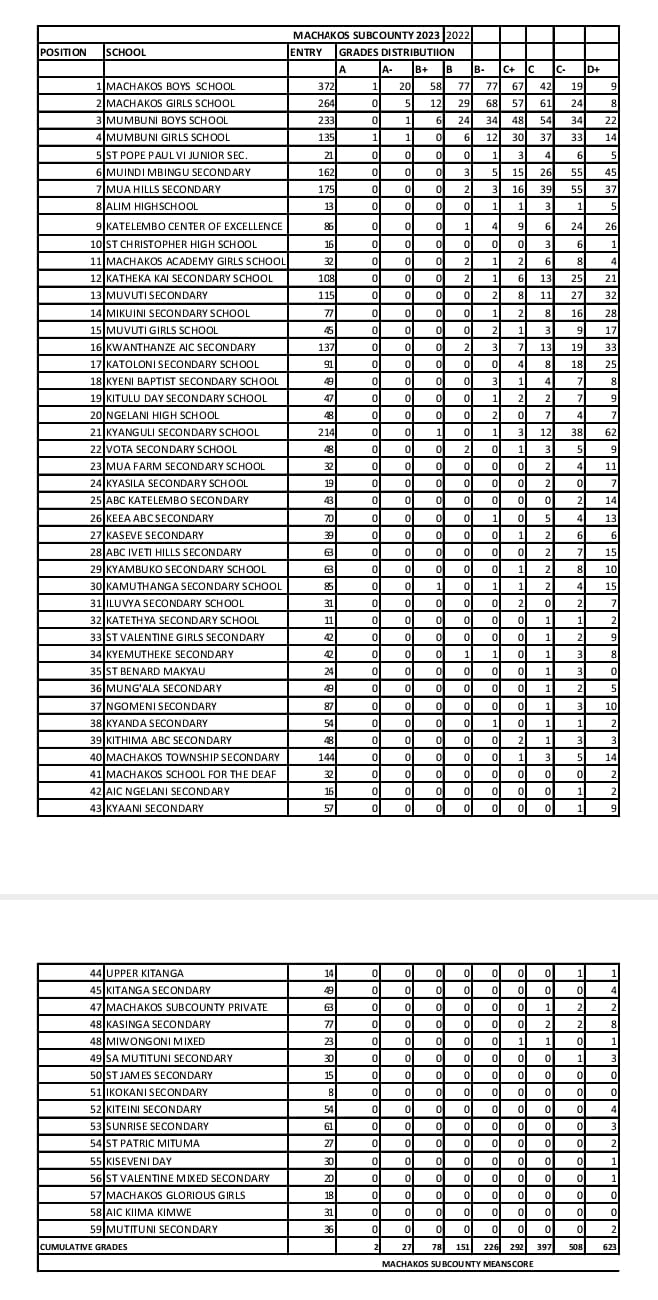 Machakos Town Schools ranked