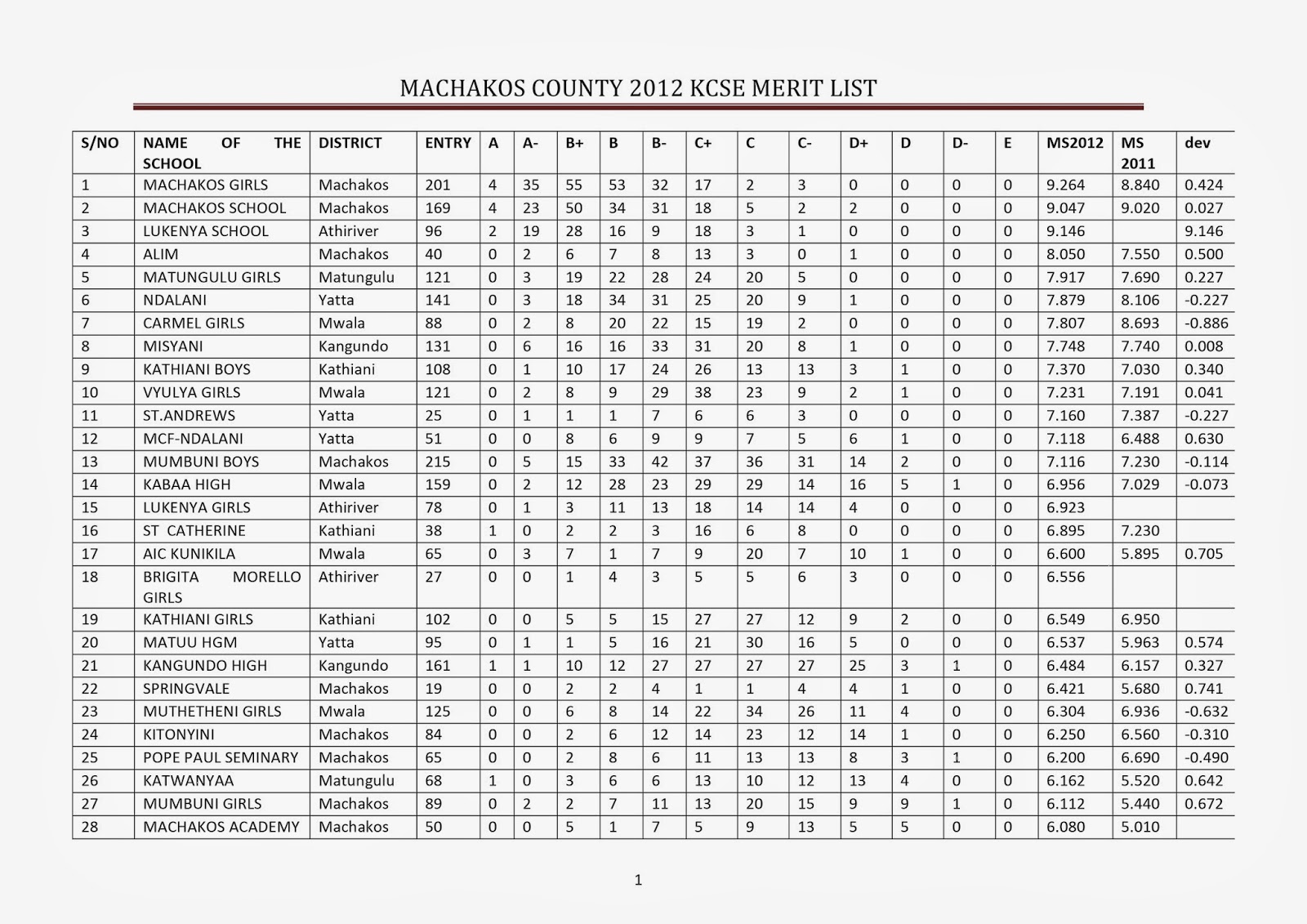 Top to bottom Schools in Machakos KCSE 2012