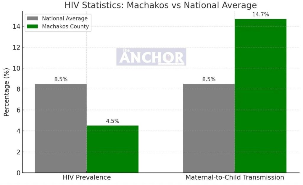 County Grapples with High Mother- Child HIV infections Rate